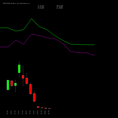 NIFTY 22250 PE PUT indicators chart analysis Nifty 50 options price chart strike 22250 PUT