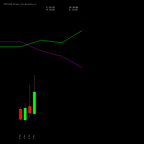 NIFTY 22250 PE (PUT) 17 March 2026 options price chart analysis Nifty 50 