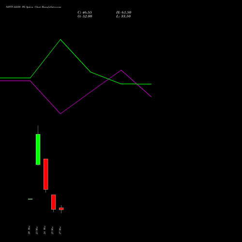 NIFTY 22250 PE (PUT) 30 March 2026 options price chart analysis Nifty 50 
