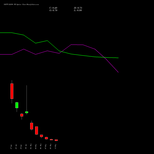 NIFTY 22250 PE (PUT) 12 May 2026 options price chart analysis Nifty 50 