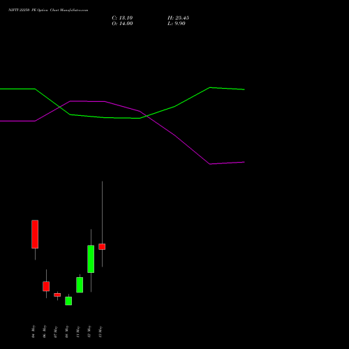 NIFTY 22250 PE (PUT) 19 May 2026 options price chart analysis Nifty 50 