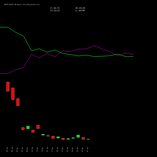 NIFTY 22250 PE (PUT) 26 May 2026 options price chart analysis Nifty 50 