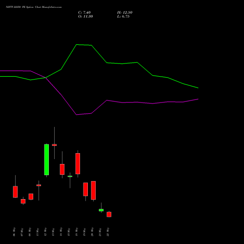 NIFTY 22250 PE (PUT) 02 June 2026 options price chart analysis Nifty 50 