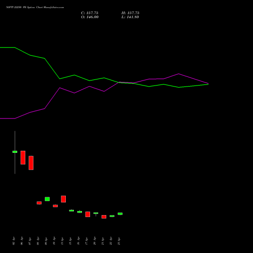 NIFTY 22250 PE (PUT) 30 June 2026 options price chart analysis Nifty 50 