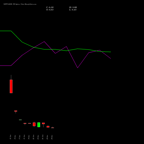 NIFTY 22250 PE (PUT) 14 July 2026 options price chart analysis Nifty 50 