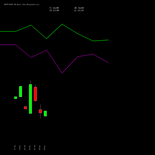 NIFTY 22250 PE (PUT) 21 July 2026 options price chart analysis Nifty 50 