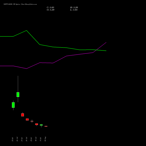NIFTY 22250 PE (PUT) 18 August 2026 options price chart analysis Nifty 50 