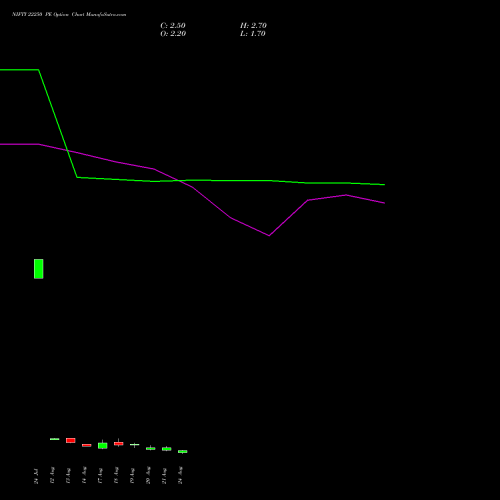NIFTY 22250 PE (PUT) 01 September 2026 options price chart analysis Nifty 50 