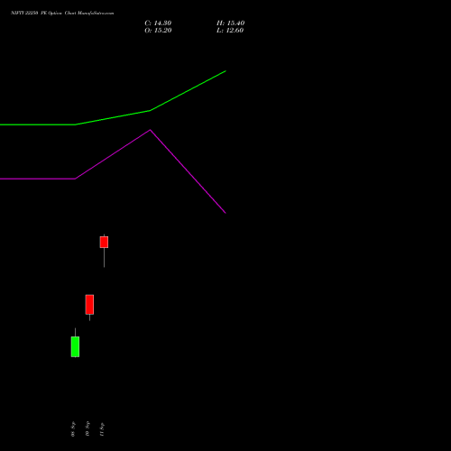 NIFTY 22250 PE (PUT) 22 September 2026 options price chart analysis Nifty 50 
