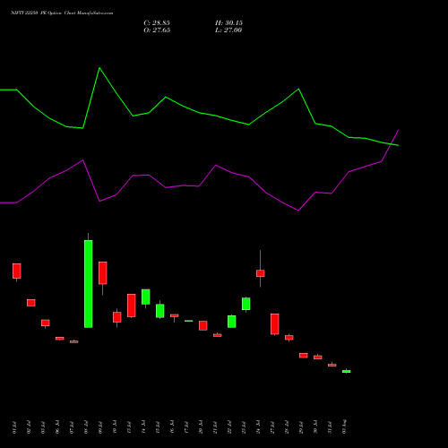 NIFTY 22250 PE (PUT) 29 September 2026 options price chart analysis Nifty 50 