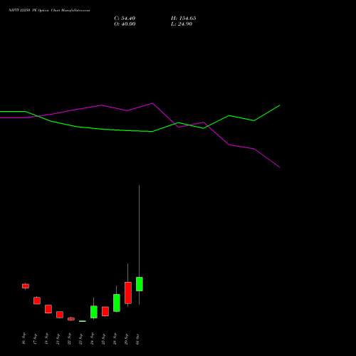 NIFTY 22250 PE (PUT) 06 October 2026 options price chart analysis Nifty 50 