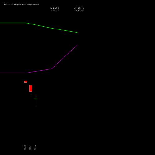 NIFTY 22250 PE (PUT) 27 October 2026 options price chart analysis Nifty 50 