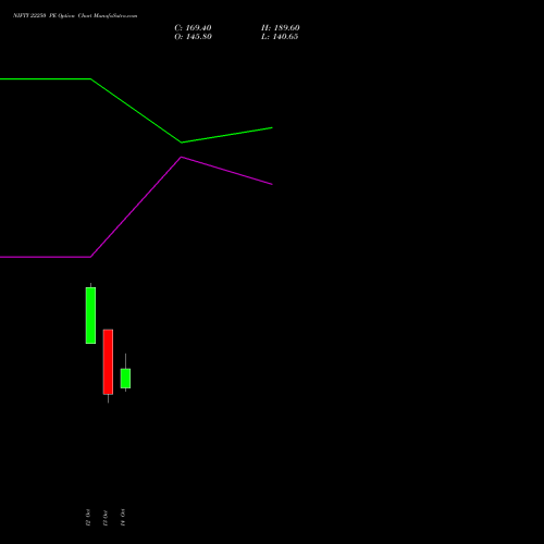 NIFTY 22250 PE (PUT) 09 November 2026 options price chart analysis Nifty 50 