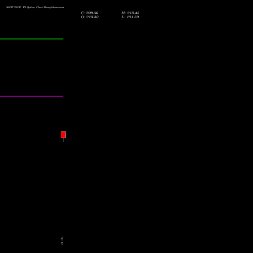 NIFTY 22250 PE (PUT) 17 November 2026 options price chart analysis Nifty 50 