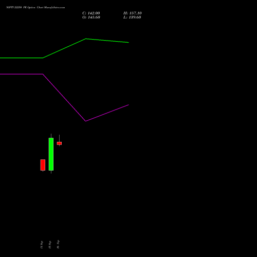 NIFTY 22250 PE (PUT) 23 November 2026 options price chart analysis Nifty 50 