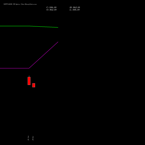 NIFTY 22250 PE (PUT) 25 January 2027 options price chart analysis Nifty 50 