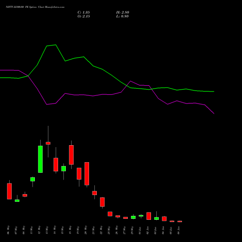NIFTY 22300.00 PE (PUT) 09 June 2026 options price chart analysis Nifty 50 