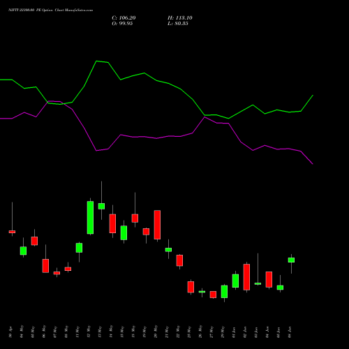 NIFTY 22300.00 PE (PUT) 30 June 2026 options price chart analysis Nifty 50 