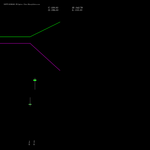 NIFTY 22300.00 PE (PUT) 07 July 2026 options price chart analysis Nifty 50 