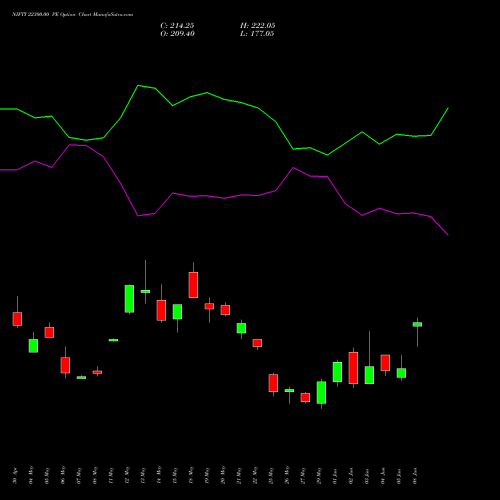 NIFTY 22300.00 PE (PUT) 28 July 2026 options price chart analysis Nifty 50 