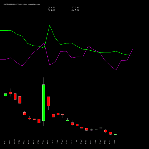 NIFTY 22300.00 PE (PUT) 04 August 2026 options price chart analysis Nifty 50 