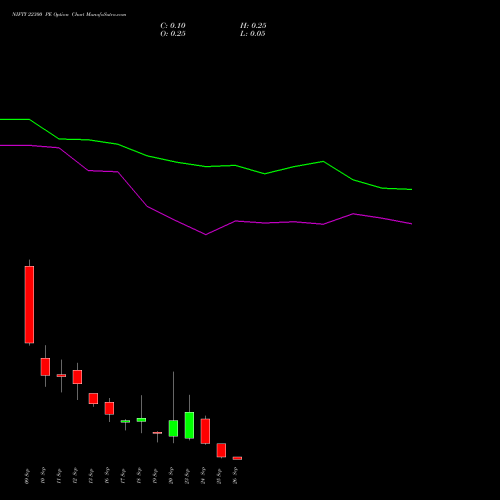 NIFTY 22300 PE PUT indicators chart analysis Nifty 50 options price chart strike 22300 PUT