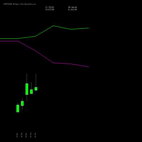 NIFTY 22300 PE PUT indicators chart analysis Nifty 50 options price chart strike 22300 PUT