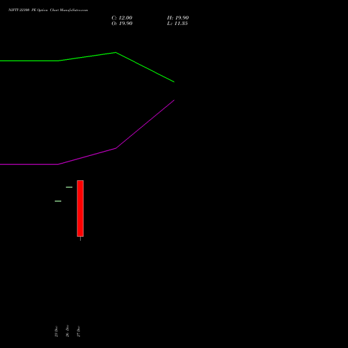 NIFTY 22300 PE PUT indicators chart analysis Nifty 50 options price chart strike 22300 PUT