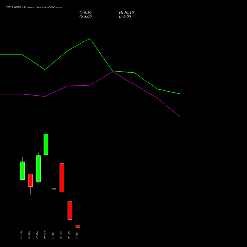 NIFTY 22300 PE (PUT) 07 April 2026 options price chart analysis Nifty 50 