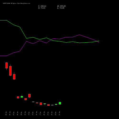NIFTY 22300 PE (PUT) 26 May 2026 options price chart analysis Nifty 50 