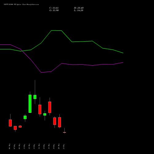 NIFTY 22300 PE (PUT) 02 June 2026 options price chart analysis Nifty 50 