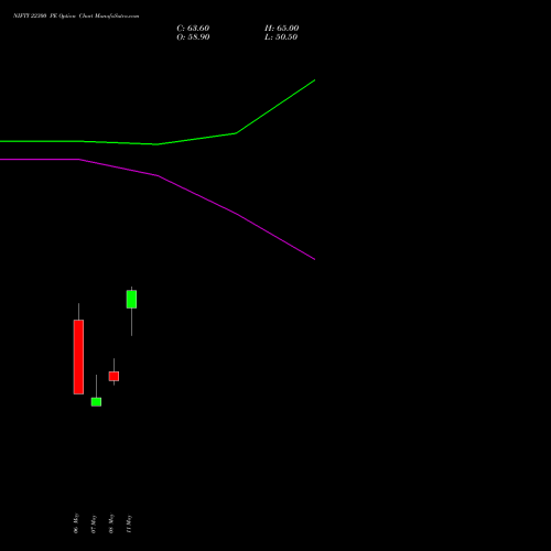 NIFTY 22300 PE (PUT) 09 June 2026 options price chart analysis Nifty 50 
