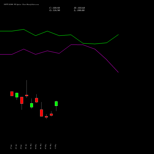 NIFTY 22300 PE (PUT) 30 June 2026 options price chart analysis Nifty 50 