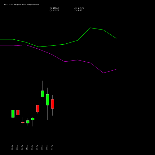 NIFTY 22300 PE (PUT) 22 September 2026 options price chart analysis Nifty 50 