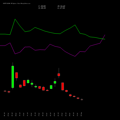 NIFTY 22300 PE (PUT) 29 September 2026 options price chart analysis Nifty 50 
