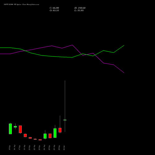 NIFTY 22300 PE (PUT) 06 October 2026 options price chart analysis Nifty 50 