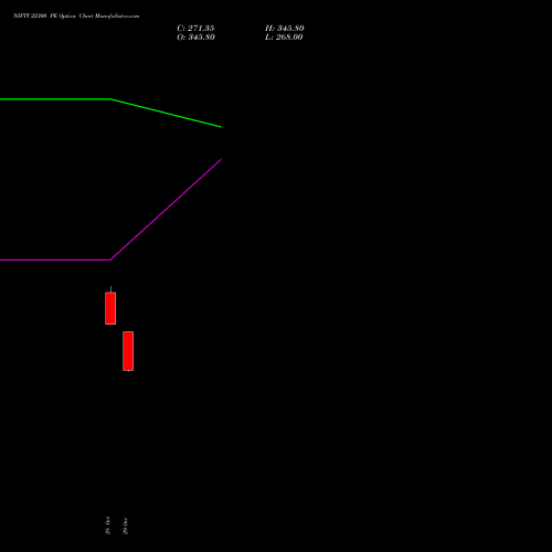 NIFTY 22300 PE (PUT) 25 January 2027 options price chart analysis Nifty 50 
