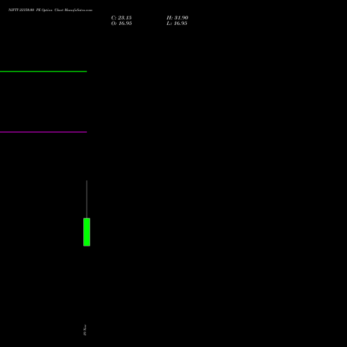 NIFTY 22350.00 PE PUT indicators chart analysis Nifty 50 options price chart strike 22350.00 PUT