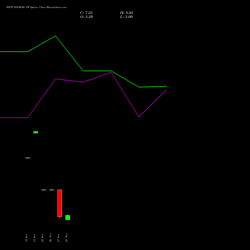 NIFTY 22350.00 PE PUT indicators chart analysis Nifty 50 options price chart strike 22350.00 PUT