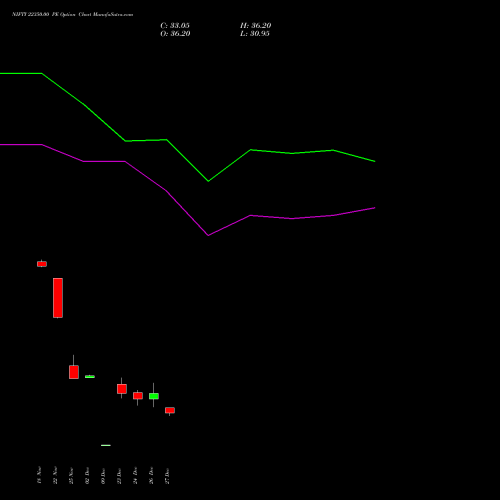 NIFTY 22350.00 PE PUT indicators chart analysis Nifty 50 options price chart strike 22350.00 PUT