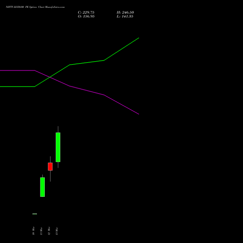 NIFTY 22350.00 PE (PUT) 30 March 2026 options price chart analysis Nifty 50 