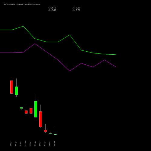 NIFTY 22350.00 PE (PUT) 05 May 2026 options price chart analysis Nifty 50 