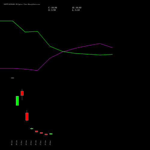 NIFTY 22350.00 PE (PUT) 07 July 2026 options price chart analysis Nifty 50 