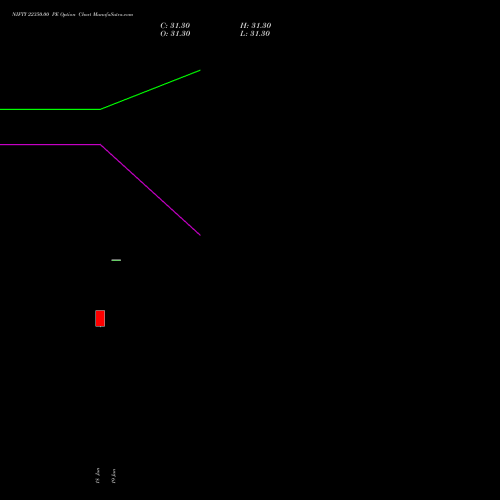 NIFTY 22350.00 PE (PUT) 21 July 2026 options price chart analysis Nifty 50 