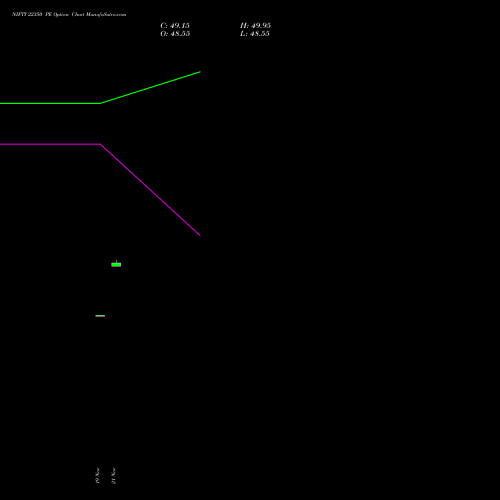 NIFTY 22350 PE PUT indicators chart analysis Nifty 50 options price chart strike 22350 PUT