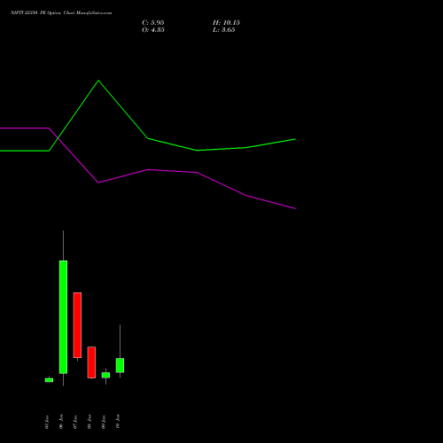 NIFTY 22350 PE PUT indicators chart analysis Nifty 50 options price chart strike 22350 PUT