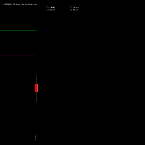 NIFTY 22350 PE PUT indicators chart analysis Nifty 50 options price chart strike 22350 PUT