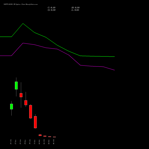 NIFTY 22350 PE PUT indicators chart analysis Nifty 50 options price chart strike 22350 PUT