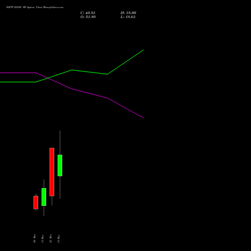 NIFTY 22350 PE (PUT) 17 March 2026 options price chart analysis Nifty 50 