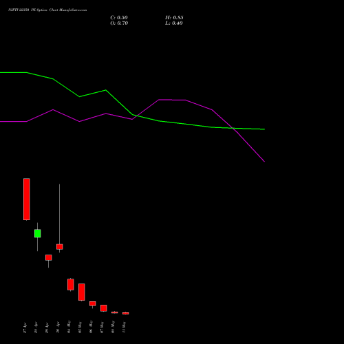 NIFTY 22350 PE (PUT) 12 May 2026 options price chart analysis Nifty 50 